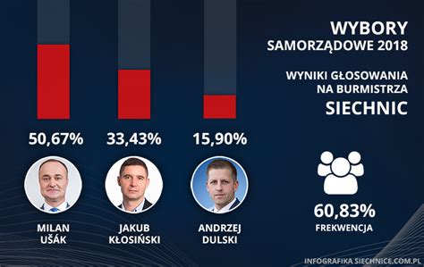 wyniki wyborow samorzadowych 2018